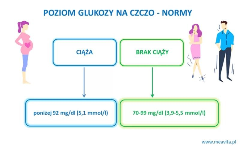 Glukoza 95 mg/dl na czczo w ciąży – czy to prawidłowy wynik?