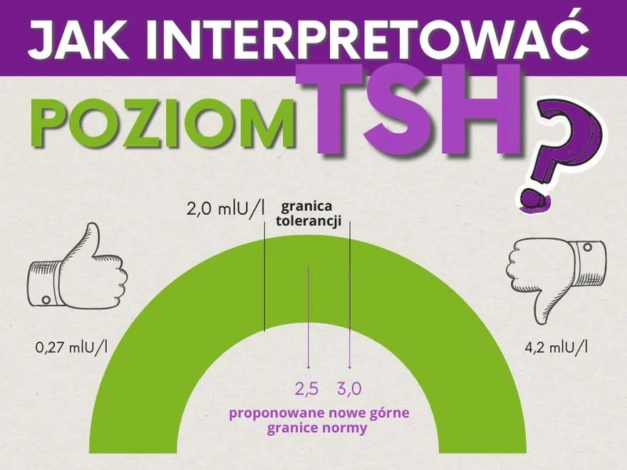 Norma TSH: jak odczytać wynik i ocenić, czy jest prawidłowy?